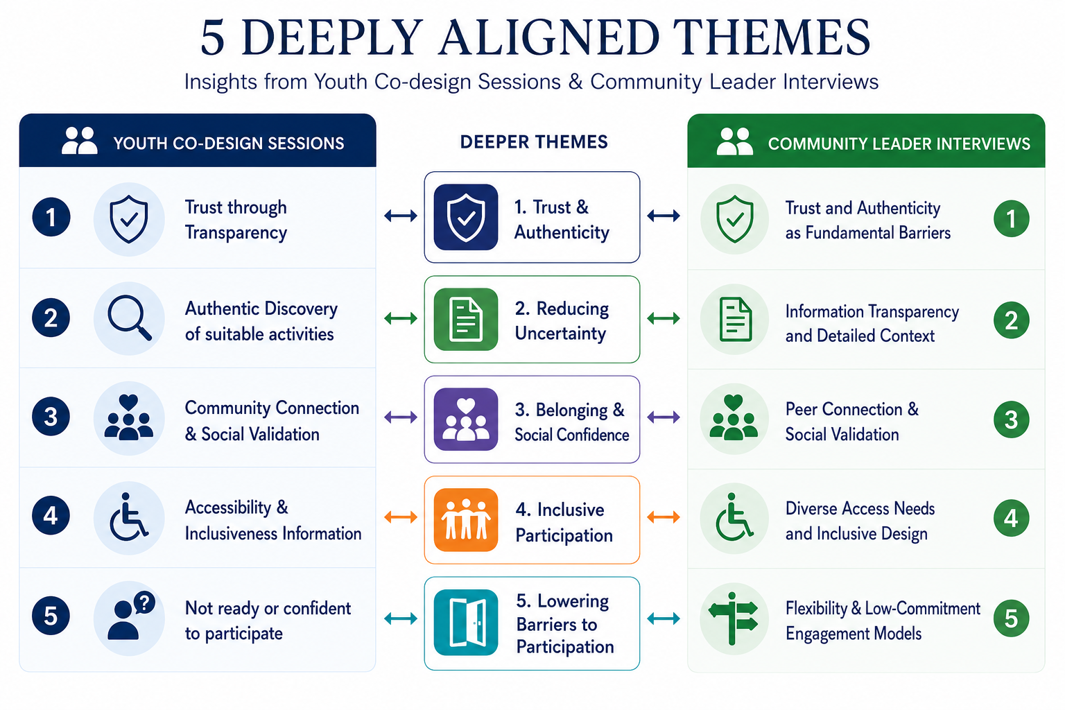 Insights from Youth Co-design Sessions & Community Leader Interviews