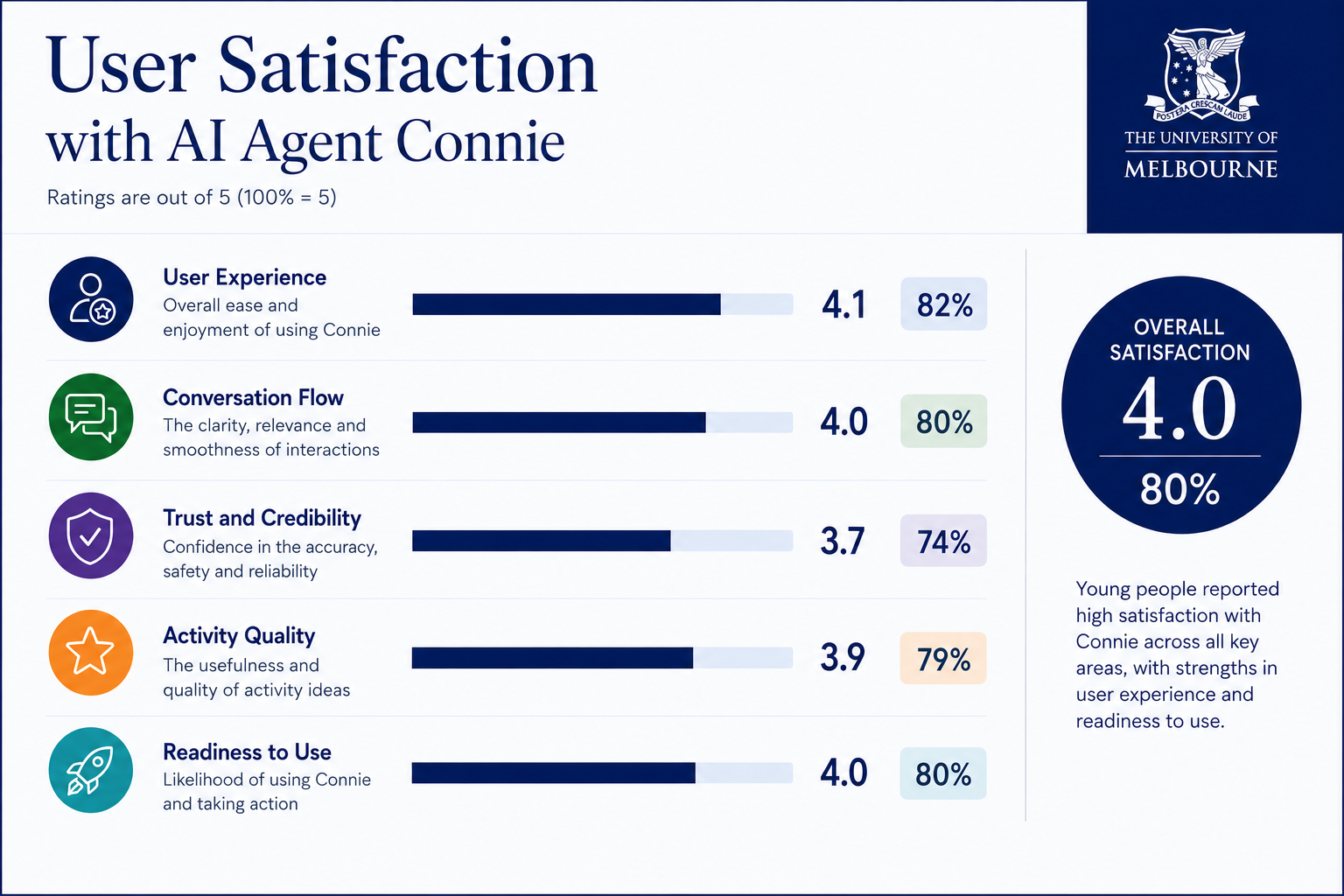 User satisfaction with Connie